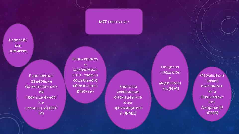 МСГ состоит из: Европейс кая комиссия Европейская федерация фармацевтическ ой промышленност и и ассоциаций