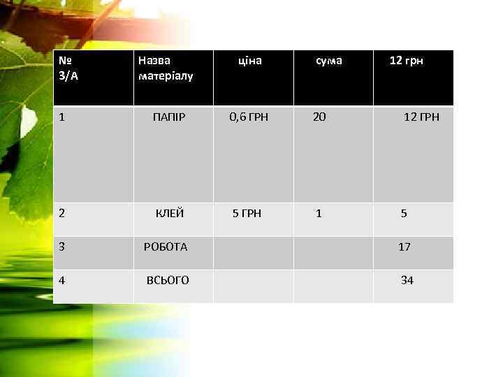 № 3/А Назва матеріалу ціна сума 12 грн 1 ПАПІР 0, 6 ГРН 20