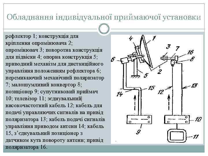 Обладнання індивідуальної приймаючої установки рефлектор 1; конструкція для кріплення опромінювача 2; опромінювач 3; поворотна