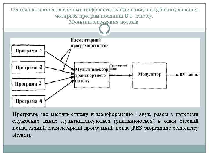 Основні компоненти системи цифрового телебачення, що здійснює віщання чотирьох програм поодинці ВЧ -каналу. Мультиплексування