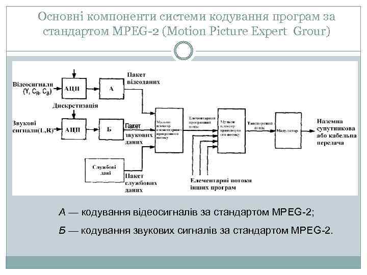 Основні компоненти системи кодування програм за стандартом MPEG-2 (Motion Picture Expert Grour) А —