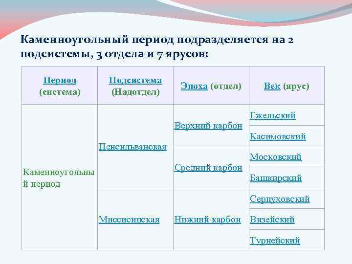 Каменноугольный период подразделяется на 2 подсистемы, 3 отдела и 7 ярусов: Период (система) Подсистема