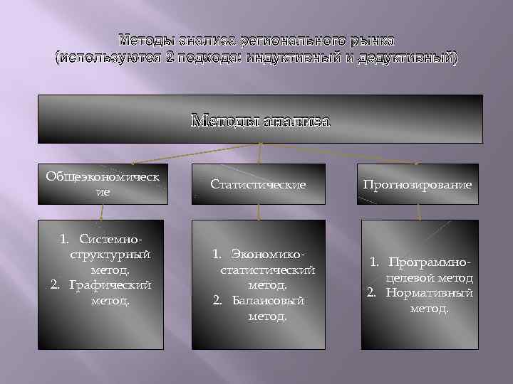 Методы анализа регионального рынка (используются 2 подхода: индуктивный и дедуктивный) Методы анализа Общеэкономическ ие