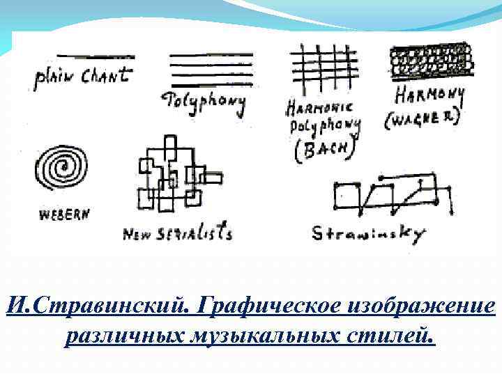 И. Стравинский. Графическое изображение различных музыкальных стилей. 