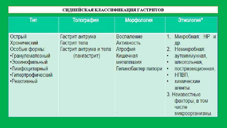 СИДНЕЙСКАЯ КЛАССИФИКАЦИЯ ГАСТРИТОВ 