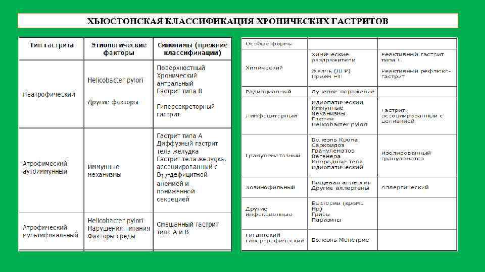 ХЬЮСТОНСКАЯ КЛАССИФИКАЦИЯ ХРОНИЧЕСКИХ ГАСТРИТОВ 