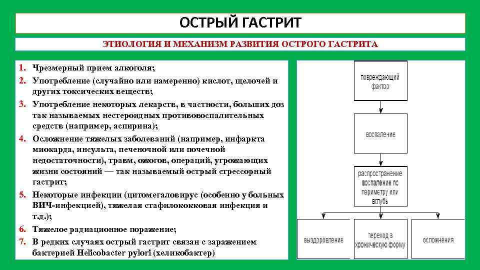 ОСТРЫЙ ГАСТРИТ ЭТИОЛОГИЯ И МЕХАНИЗМ РАЗВИТИЯ ОСТРОГО ГАСТРИТА 1. Чрезмерный прием алкоголя; 2. Употребление