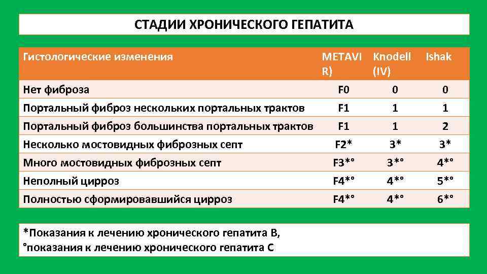 СТАДИИ ХРОНИЧЕСКОГО ГЕПАТИТА Гистологические изменения Нет фиброза Портальный фиброз нескольких портальных трактов METAVI Knodell