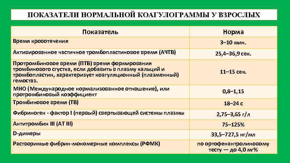 ПОКАЗАТЕЛИ НОРМАЛЬНОЙ КОАГУЛОГРАММЫ У ВЗРОСЛЫХ Показатель Время кровотечения Активированное частичное тромбопластиновое время (АЧТВ) Протромбиновое