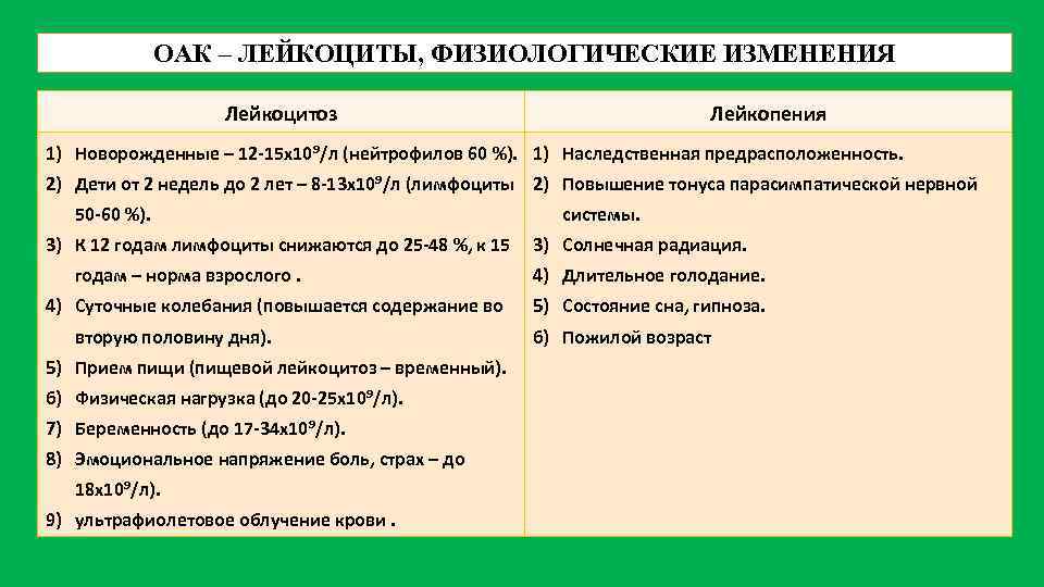 ОАК – ЛЕЙКОЦИТЫ, ФИЗИОЛОГИЧЕСКИЕ ИЗМЕНЕНИЯ Лейкоцитоз Лейкопения 1) Новорожденные – 12 -15 х10⁹/л (нейтрофилов