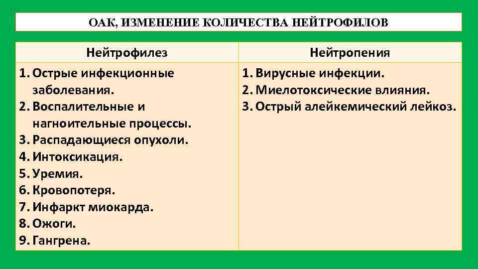 ОАК, ИЗМЕНЕНИЕ КОЛИЧЕСТВА НЕЙТРОФИЛОВ Нейтрофилез 1. Острые инфекционные заболевания. 2. Воспалительные и нагноительные процессы.