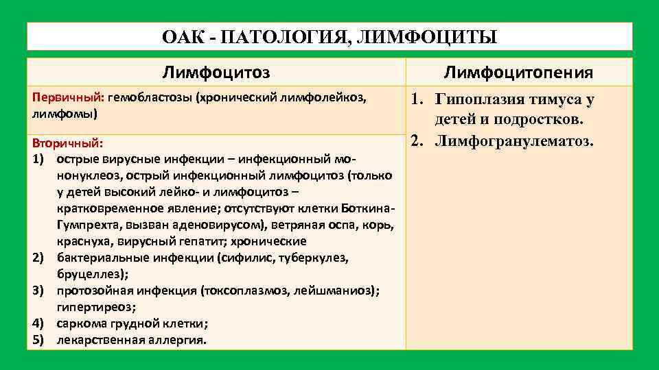 ОАК - ПАТОЛОГИЯ, ЛИМФОЦИТЫ Лимфоцитоз Первичный: гемобластозы (хронический лимфолейкоз, лимфомы) Вторичный: 1) острые вирусные