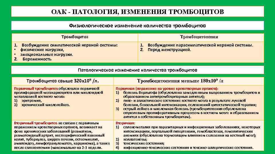 ОАК - ПАТОЛОГИЯ, ИЗМЕНЕНИЯ ТРОМБОЦИТОВ Физиологическое изменение количества тромбоцитов Тромбоцитоз Тромбоцитопения 1. Возбуждение симпатической