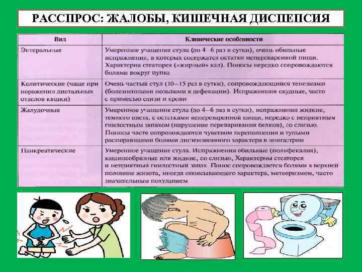 РАССПРОС: ЖАЛОБЫ, КИШЕЧНАЯ ДИСПЕПСИЯ 