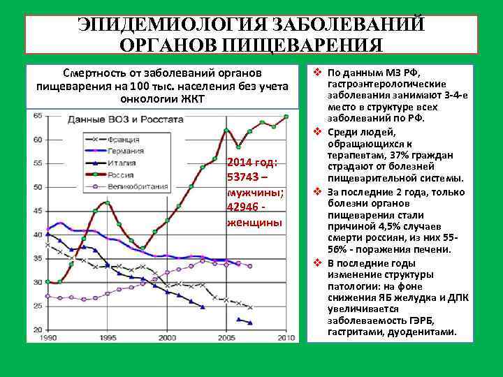 ЭПИДЕМИОЛОГИЯ ЗАБОЛЕВАНИЙ ОРГАНОВ ПИЩЕВАРЕНИЯ Смертность от заболеваний органов пищеварения на 100 тыс. населения без