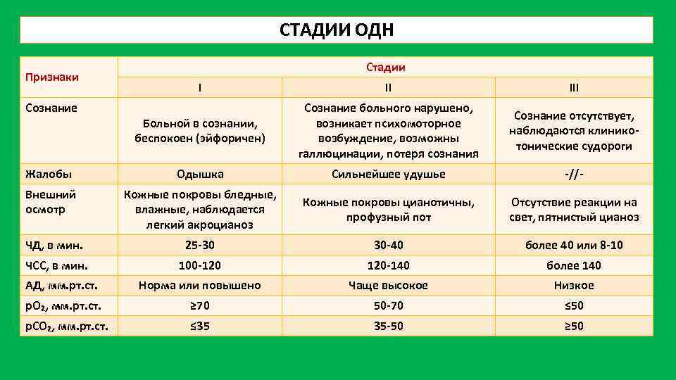 СТАДИИ ОДН Признаки Стадии I II III Больной в сознании, беспокоен (эйфоричен) Сознание больного