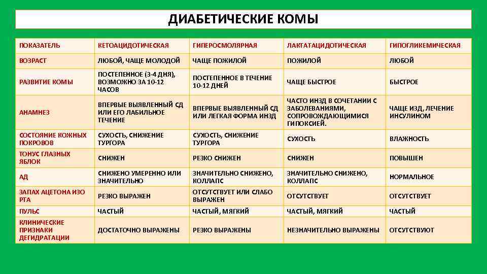 ДИАБЕТИЧЕСКИЕ КОМЫ ПОКАЗАТЕЛЬ КЕТОАЦИДОТИЧЕСКАЯ ГИПЕРОСМОЛЯРНАЯ ЛАКТАТАЦИДОТИЧЕСКАЯ ГИПОГЛИКЕМИЧЕСКАЯ ВОЗРАСТ ЛЮБОЙ, ЧАЩЕ МОЛОДОЙ ЧАЩЕ ПОЖИЛОЙ ЛЮБОЙ