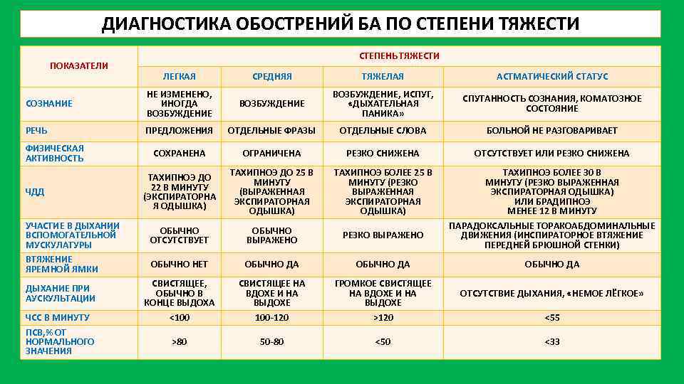 ДИАГНОСТИКА ОБОСТРЕНИЙ БА ПО СТЕПЕНИ ТЯЖЕСТИ ПОКАЗАТЕЛИ СТЕПЕНЬ ТЯЖЕСТИ ЛЕГКАЯ СРЕДНЯЯ ТЯЖЕЛАЯ АСТМАТИЧЕСКИЙ СТАТУС