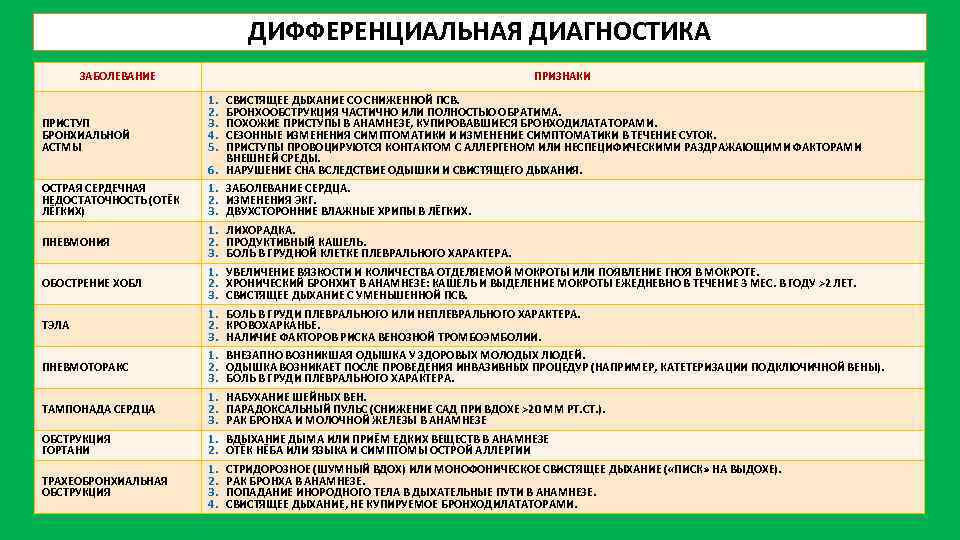 ДИФФЕРЕНЦИАЛЬНАЯ ДИАГНОСТИКА ЗАБОЛЕВАНИЕ ПРИСТУП БРОНХИАЛЬНОЙ АСТМЫ ОСТРАЯ СЕРДЕЧНАЯ НЕДОСТАТОЧНОСТЬ (ОТЁК ЛЁГКИХ) ПНЕВМОНИЯ ОБОСТРЕНИЕ ХОБЛ