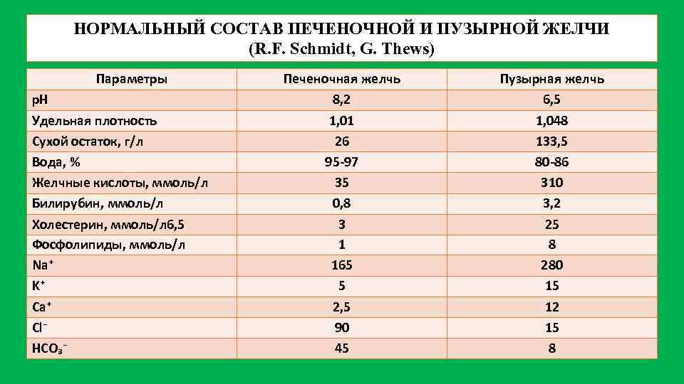 Состав нормальной. Состав печеночной и пузырной желчи. Печеночная желчь и Пузырная желчь. Нормальный состав печеночной и пузырной желчи. Основные компоненты печёночной желчи это.