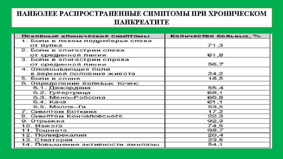 НАИБОЛЕЕ РАСПРОСТРАНЕННЫЕ СИМПТОМЫ ПРИ ХРОНИЧЕСКОМ ПАНКРЕАТИТЕ 