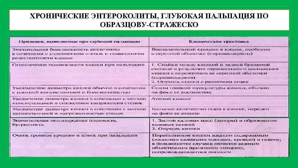 Глубокая пальпация. Глубокая пальпация по методу Образцова Стражеско. Глубокая методическая пальпация по Образцову-Стражеско. Глубокая методическая пальпация по Образцову-Стражеско норма. Глубокая скользящая пальпация по Образцову Стражеско норма.