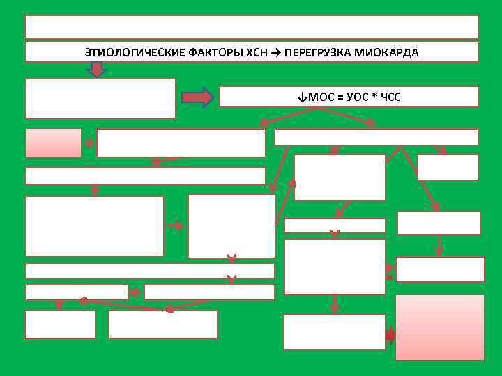 ЭТИОЛОГИЧЕСКИЕ ФАКТОРЫ ХСН → ПЕРЕГРУЗКА МИОКАРДА ↓МОС = УОС * ЧСС 