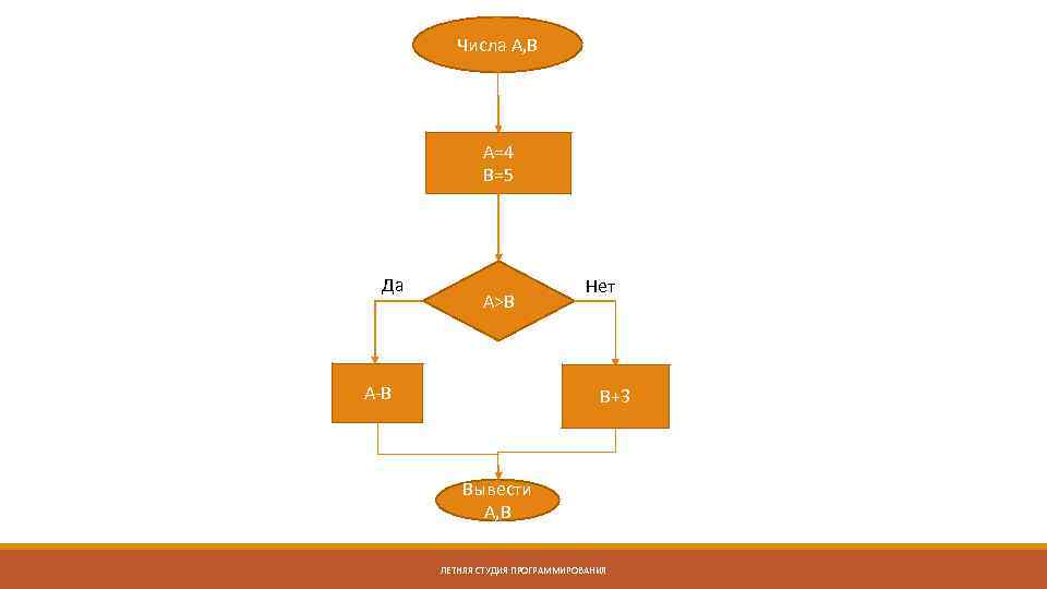 Числа A, B A=4 B=5 Да A>B A-B Нет B+3 Вывести A, B ЛЕТНЯЯ