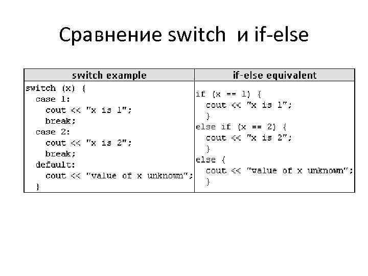 Сравнение switch и if-else 