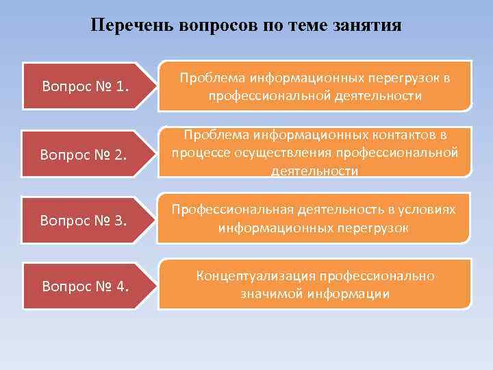 Перечень вопросов по теме занятия Вопрос № 1. Проблема информационных перегрузок в профессиональной деятельности