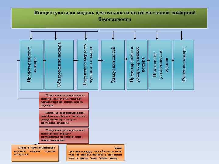 Концептуальная модель деятельности по обеспечению пожарной безопасности Пожар или взрыв паров, газов, пылей во