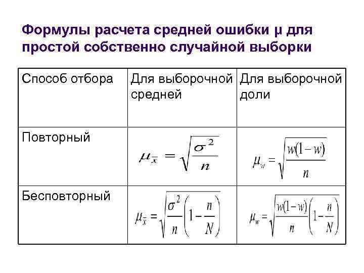 Формулы расчета средней ошибки μ для простой собственно случайной выборки Способ отбора Повторный Бесповторный