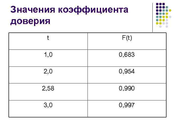 Какое значение коэффициента. Таблица коэффициентов доверия статистика. Значение коэффициента доверия. Таблица значений коэффициента доверия. Коэффициент доверия t таблица.