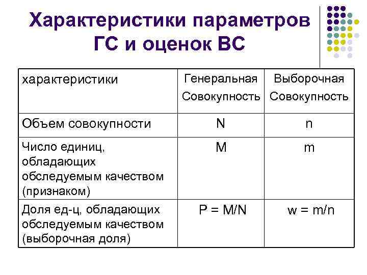 Характеристика параметра содержание. Оценка Генеральной доли. Точечная оценка Генеральной доли. Единица выборочного наблюдения-это. Генеральная доля в статистике это.