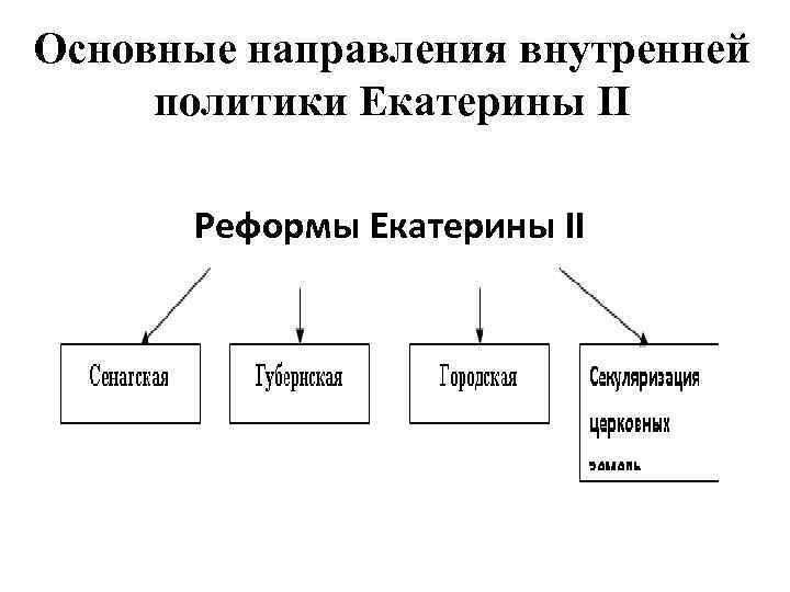 Основные направления внутренней политики Екатерины II Реформы Екатерины II 