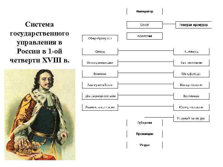 Система государственного управления в России в 1 -ой четверти XVIII в. 