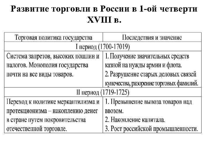 Развитие торговли в России в 1 -ой четверти XVIII в. 