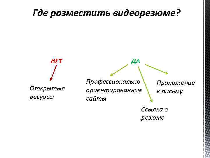 Где разместить видеорезюме? НЕТ Открытые ресурсы ДА Профессионально ориентированные сайты Приложение к письму Ссылка