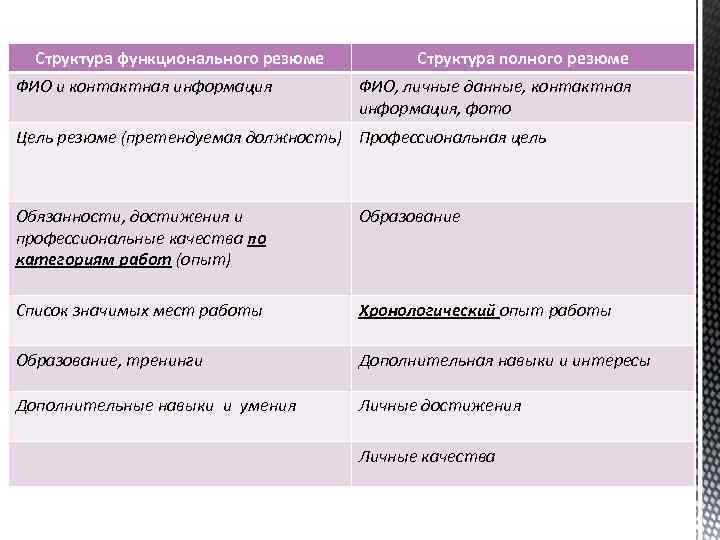 Структура функционального резюме ФИО и контактная информация Структура полного резюме ФИО, личные данные, контактная