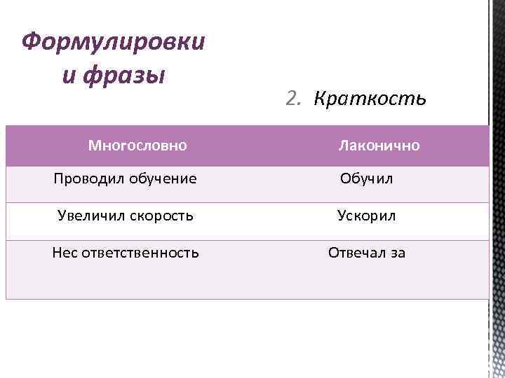 Формулировки и фразы Многословно 2. Краткость Лаконично Проводил обучение Обучил Увеличил скорость Ускорил Нес