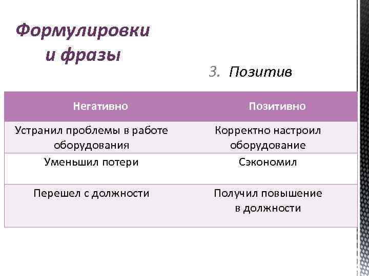 Формулировки и фразы Негативно 3. Позитивно Устранил проблемы в работе оборудования Уменьшил потери Корректно