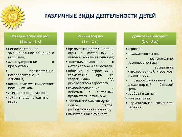 РАЗЛИЧНЫЕ ВИДЫ ДЕЯТЕЛЬНОСТИ ДЕТЕЙ Младенческий возраст (2 мес. – 1 г. ) Ранний возраст