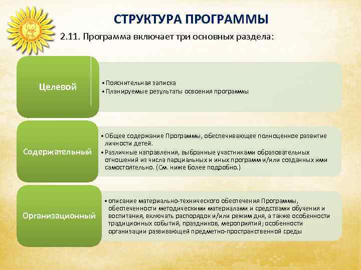 СТРУКТУРА ПРОГРАММЫ 2. 11. Программа включает три основных раздела: Целевой Содержательный Организационный • Пояснительная