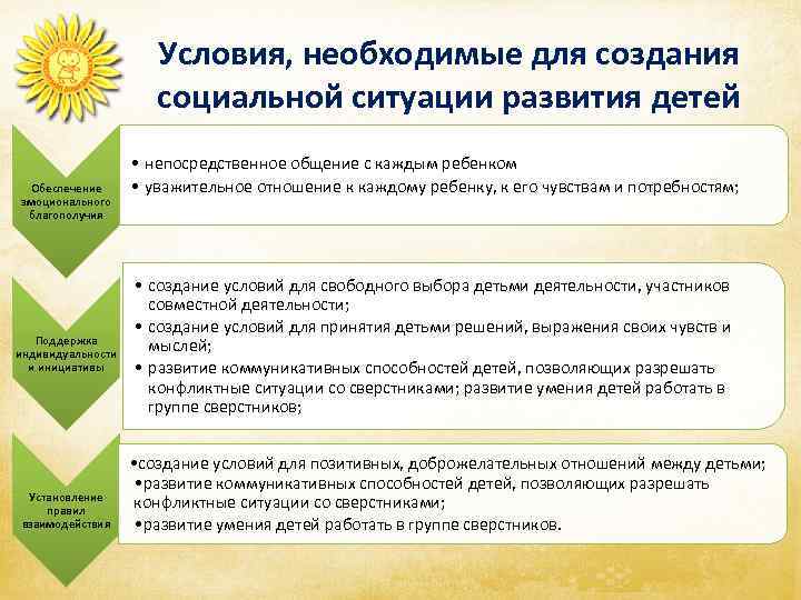 Условия, необходимые для создания социальной ситуации развития детей Обеспечение эмоционального благополучия Поддержка индивидуальности и