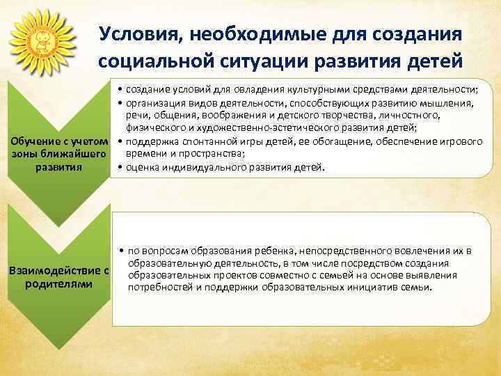 Условия, необходимые для создания социальной ситуации развития детей • создание условий для овладения культурными