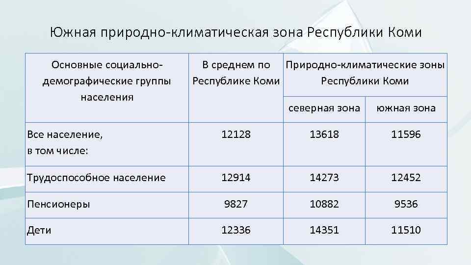 Южная природно-климатическая зона Республики Коми Основные социальнодемографические группы населения В среднем по Природно-климатические зоны