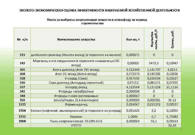 ЭКОЛОГО-ЭКОНОМИЧЕСКАЯ ОЦЕНКА ЭФФЕКТИВНОСТИ НАМЕЧАЕМОЙ ХОЗЯЙСТВЕННОЙ ДЕЯТЕЛЬНОСТИ № п/п Наименование вещества Кол-во, т Норматив платы,