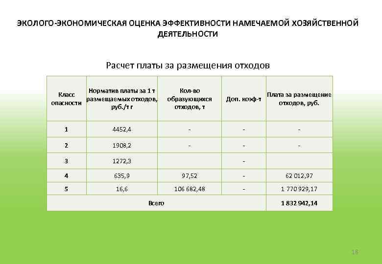 ЭКОЛОГО-ЭКОНОМИЧЕСКАЯ ОЦЕНКА ЭФФЕКТИВНОСТИ НАМЕЧАЕМОЙ ХОЗЯЙСТВЕННОЙ ДЕЯТЕЛЬНОСТИ Расчет платы за размещения отходов Норматив платы за