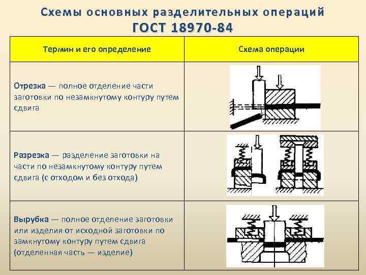 Схемы основных разделительных операций ГОСТ 18970 -84 Термин и его определение Отрезка — полное