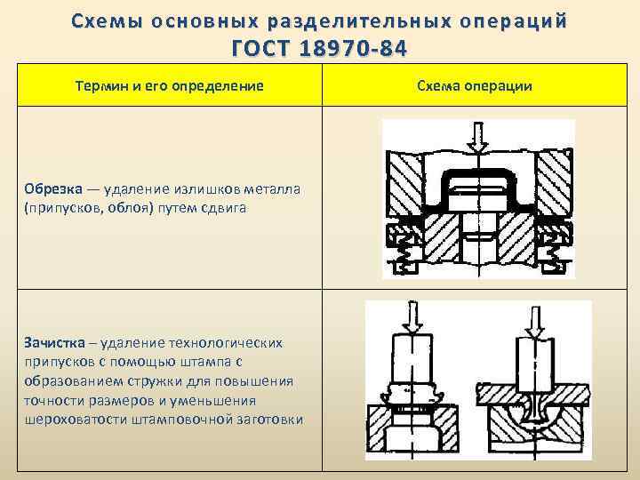 Схемы основных разделительных операций ГОСТ 18970 -84 Термин и его определение Обрезка — удаление
